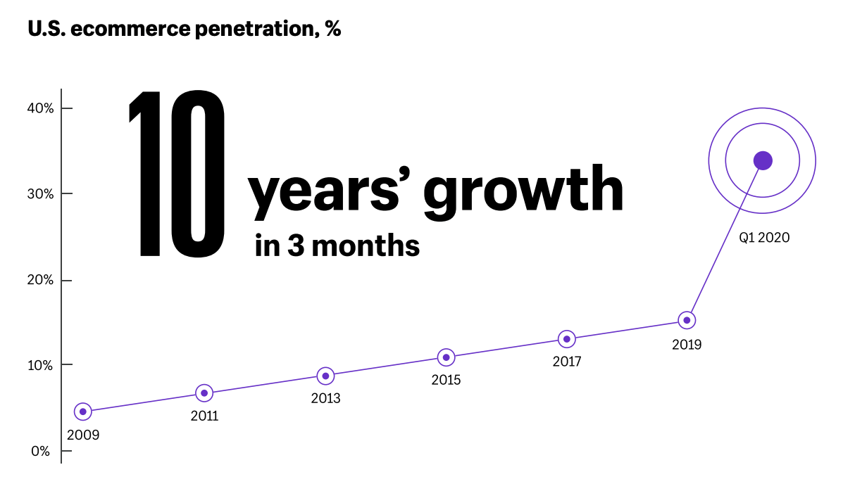 10 years growth in just 3 months Chart of ecommerce growth over 10 years